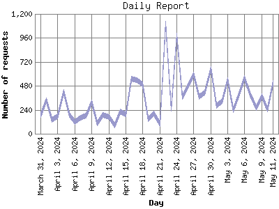Daily Report: Number of requests by Day.