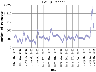 Daily Report: Number of requests by Day.