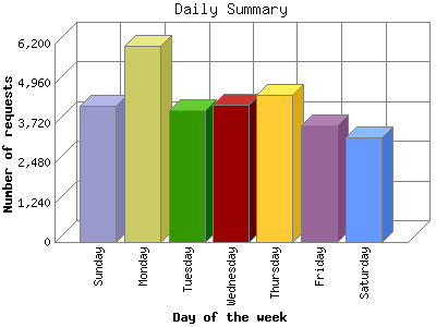 Daily Summary: Number of requests by Day of the week.