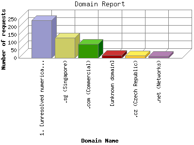 Domain Report: Number of requests by Domain Name.