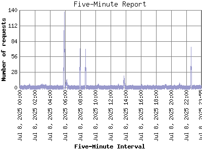 Five-Minute Report: Number of requests by Five-Minute Interval.