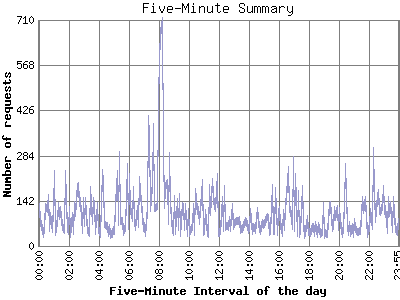 Five-Minute Summary: Number of requests by Five-Minute Interval of the day.