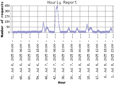 Hourly Report: Number of requests by Hour.