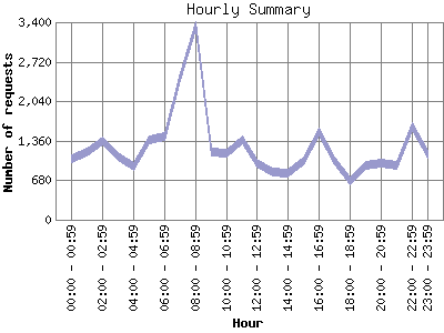 Hourly Summary: Number of requests by Hour.