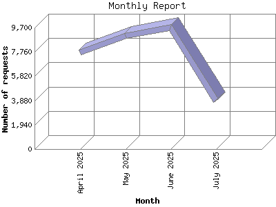 Monthly Report: Number of requests by Month.