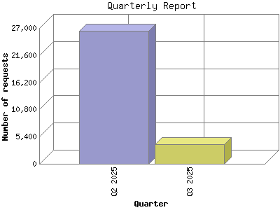 Quarterly Report: Number of requests by Quarter.