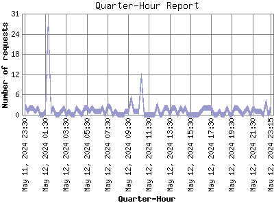 Quarter-Hour Report: Number of requests by Quarter-Hour.