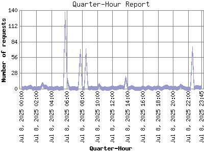 Quarter-Hour Report: Number of requests by Quarter-Hour.