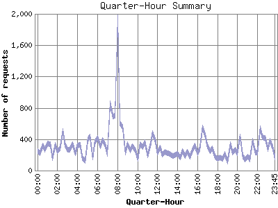 Quarter-Hour Summary: Number of requests by Quarter-Hour.