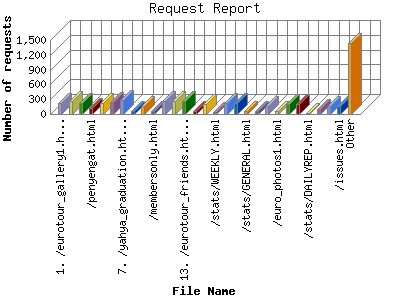 Request Report: Number of requests by File Name.