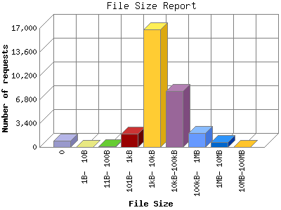 File Size Report: Number of requests by File Size.