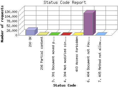 Status Code Report: Number of requests by Status Code.