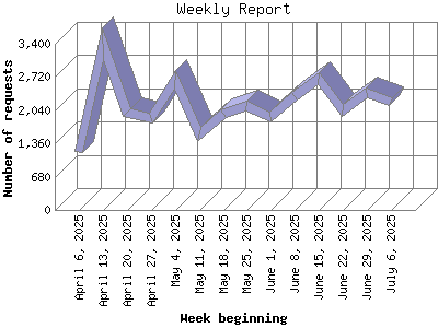 Weekly Report: Number of requests by Week beginning.