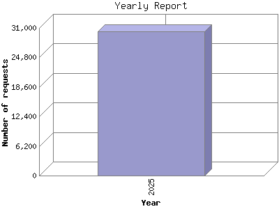 Yearly Report: Year by .